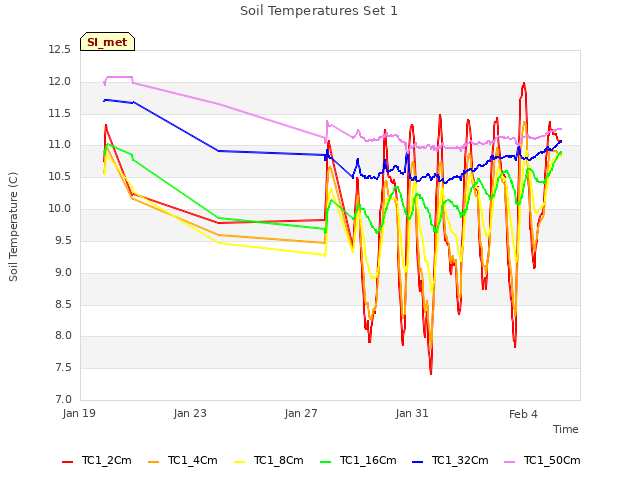 Explore the graph:Soil Temperatures Set 1 in a new window