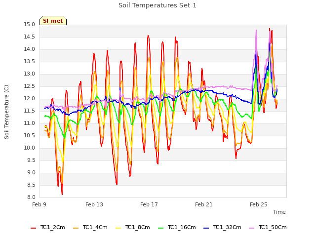 Explore the graph:Soil Temperatures Set 1 in a new window