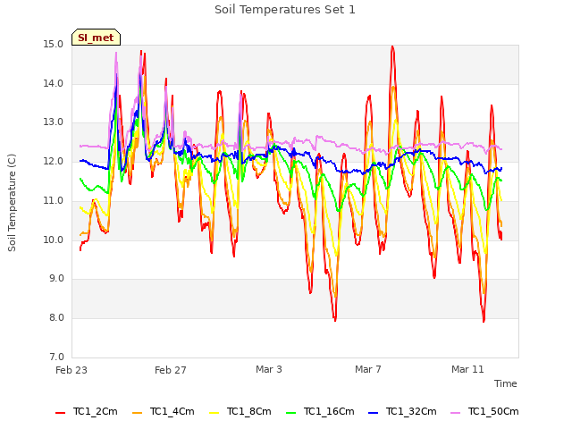 Explore the graph:Soil Temperatures Set 1 in a new window