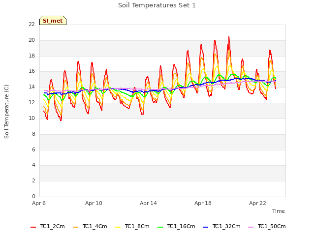 Explore the graph:Soil Temperatures Set 1 in a new window