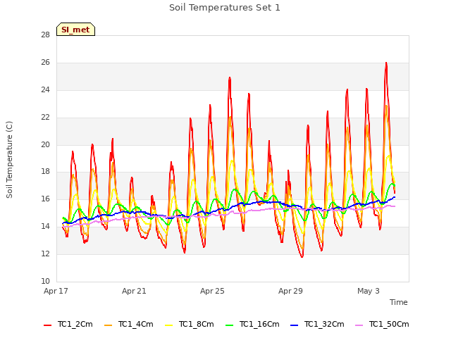 Explore the graph:Soil Temperatures Set 1 in a new window