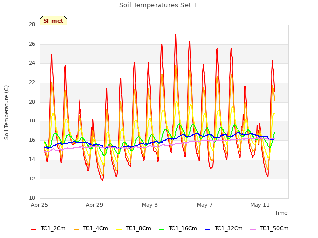 Explore the graph:Soil Temperatures Set 1 in a new window