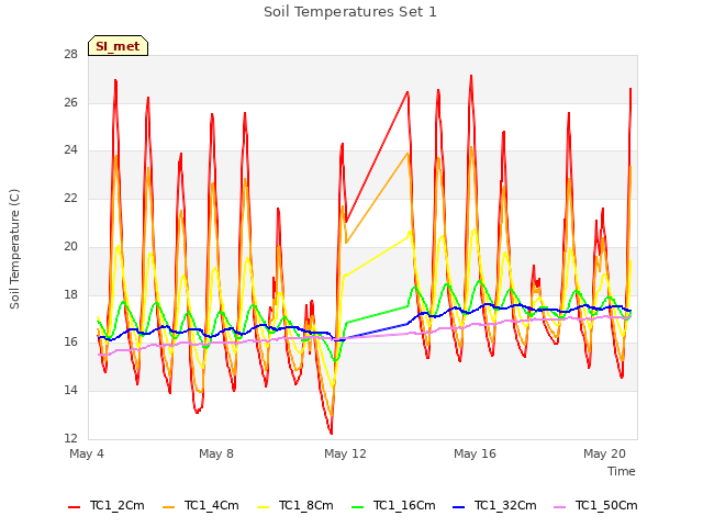 Explore the graph:Soil Temperatures Set 1 in a new window