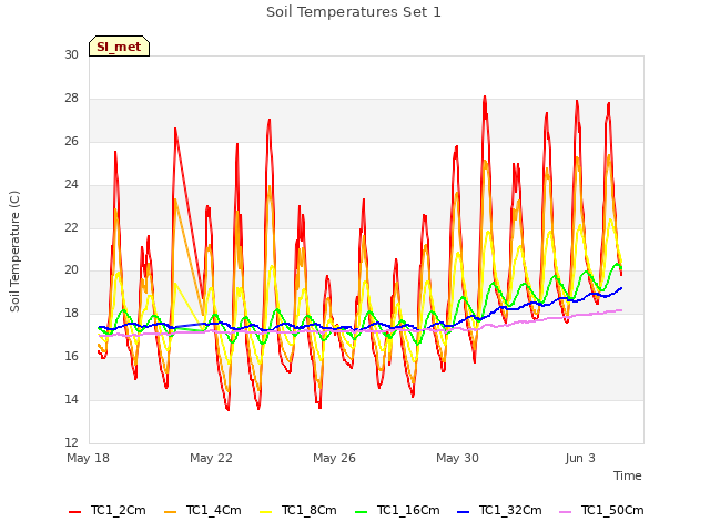 Explore the graph:Soil Temperatures Set 1 in a new window