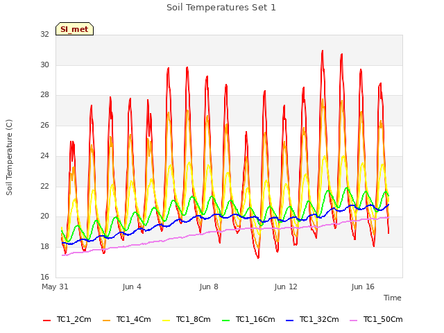 Explore the graph:Soil Temperatures Set 1 in a new window
