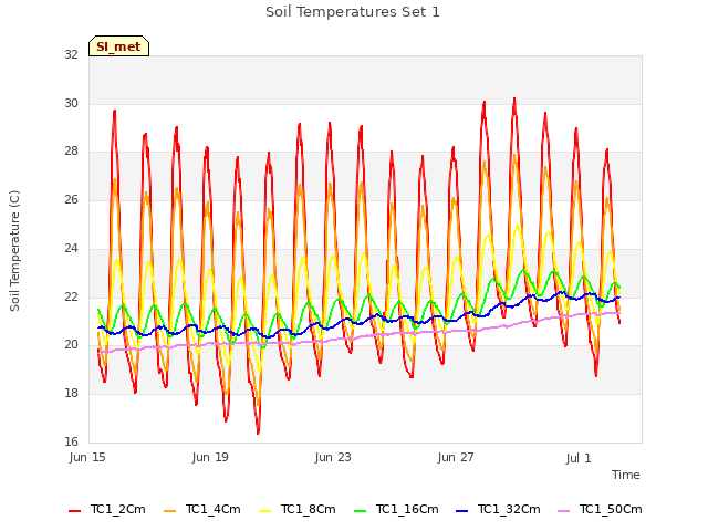 Explore the graph:Soil Temperatures Set 1 in a new window