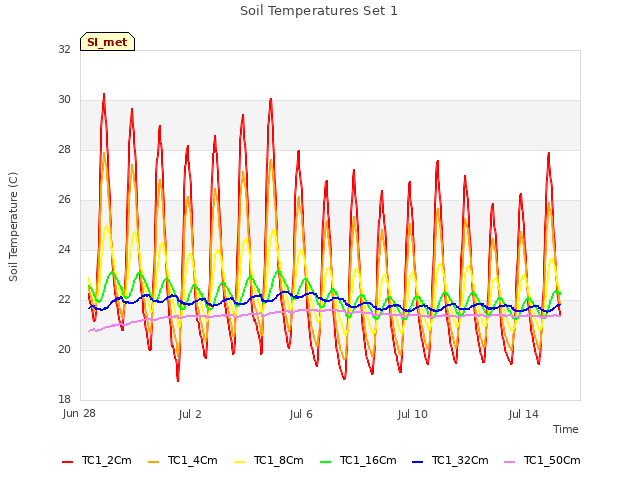 Explore the graph:Soil Temperatures Set 1 in a new window