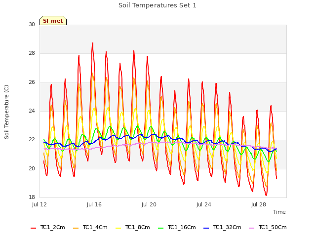 Explore the graph:Soil Temperatures Set 1 in a new window
