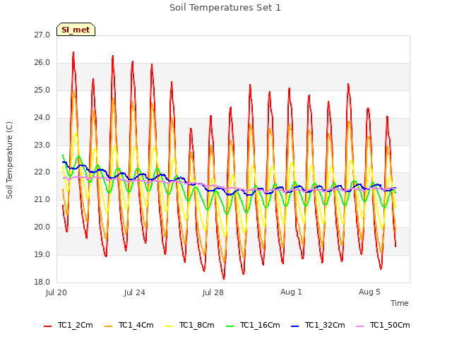 Explore the graph:Soil Temperatures Set 1 in a new window