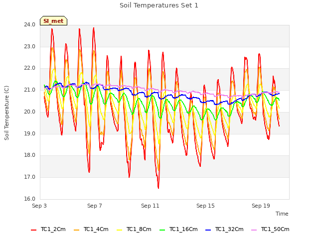 Explore the graph:Soil Temperatures Set 1 in a new window