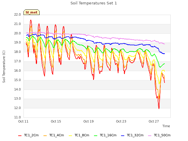 Explore the graph:Soil Temperatures Set 1 in a new window