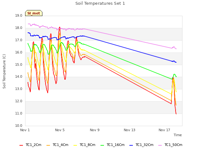 Explore the graph:Soil Temperatures Set 1 in a new window