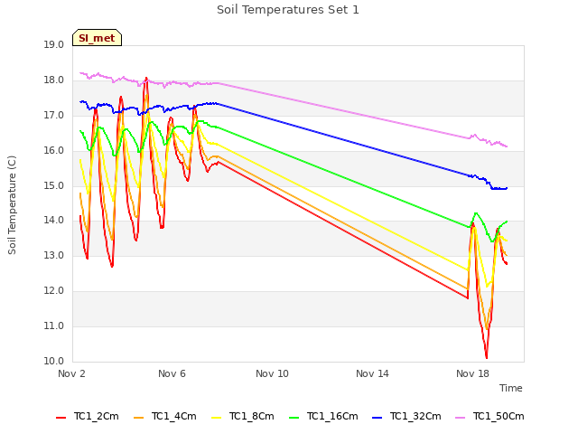 Explore the graph:Soil Temperatures Set 1 in a new window