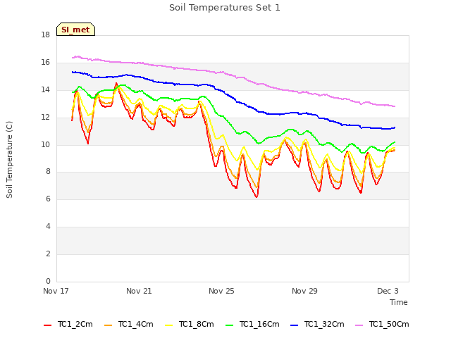 Explore the graph:Soil Temperatures Set 1 in a new window