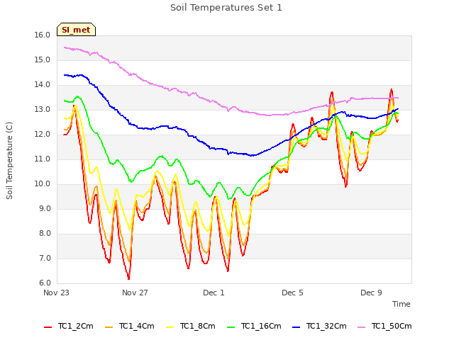 Explore the graph:Soil Temperatures Set 1 in a new window
