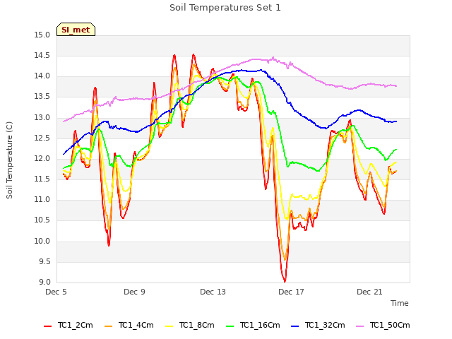 Explore the graph:Soil Temperatures Set 1 in a new window