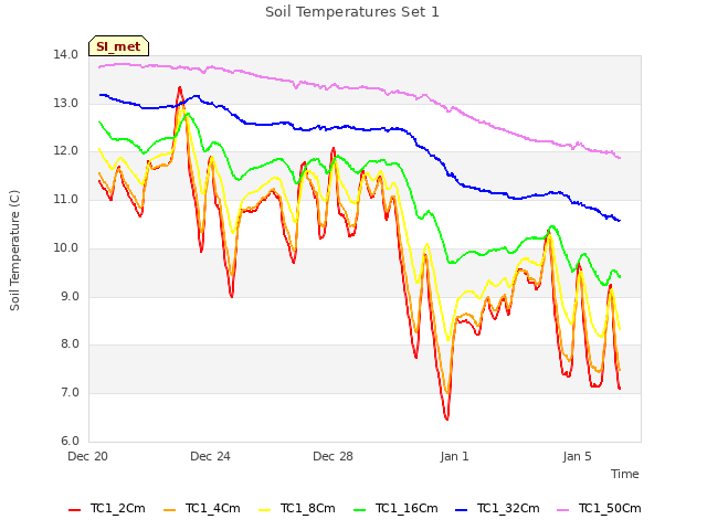 Explore the graph:Soil Temperatures Set 1 in a new window