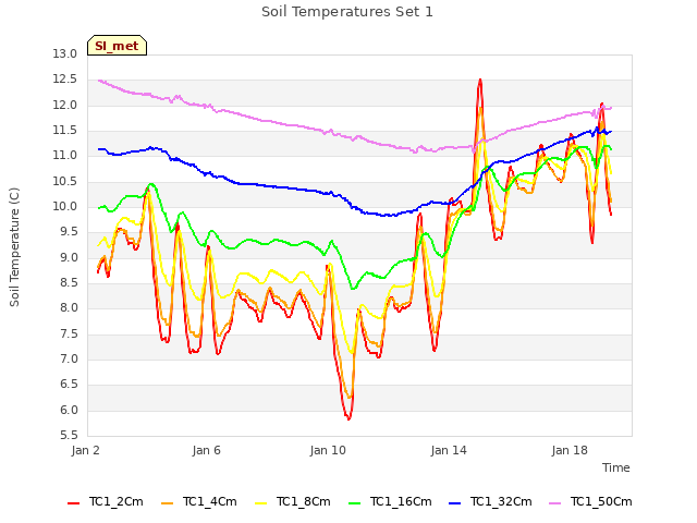 Explore the graph:Soil Temperatures Set 1 in a new window