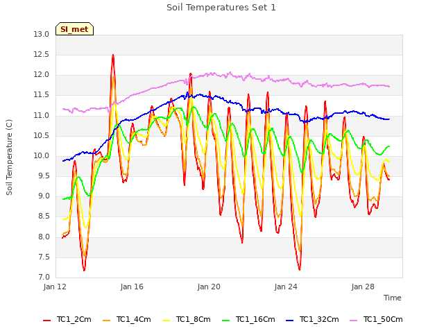 Explore the graph:Soil Temperatures Set 1 in a new window