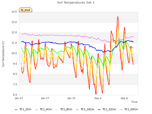 Explore the graph:Soil Temperatures Set 1 in a new window