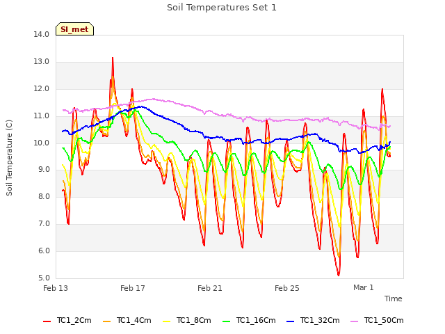 Explore the graph:Soil Temperatures Set 1 in a new window