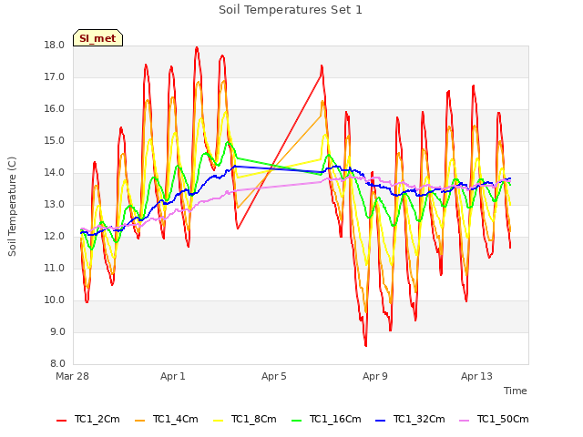 Explore the graph:Soil Temperatures Set 1 in a new window