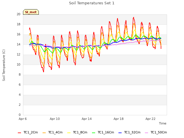 Explore the graph:Soil Temperatures Set 1 in a new window