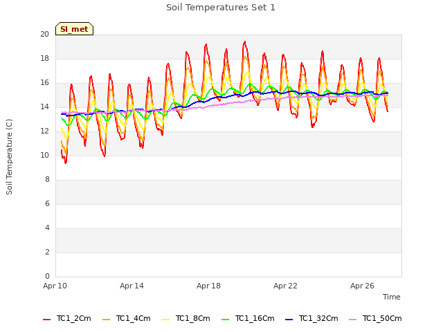 Explore the graph:Soil Temperatures Set 1 in a new window