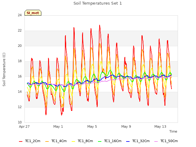 Explore the graph:Soil Temperatures Set 1 in a new window