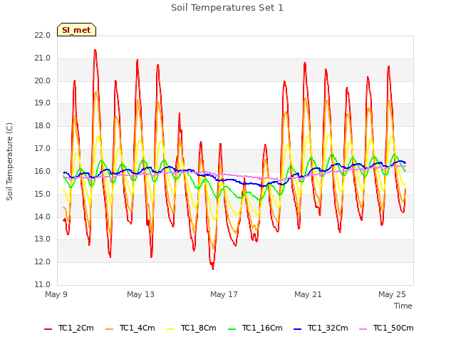 Explore the graph:Soil Temperatures Set 1 in a new window