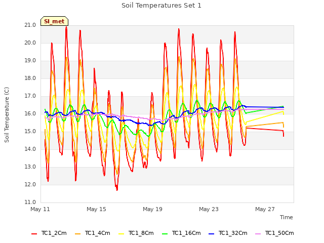 Explore the graph:Soil Temperatures Set 1 in a new window