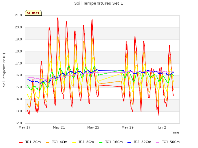 Explore the graph:Soil Temperatures Set 1 in a new window