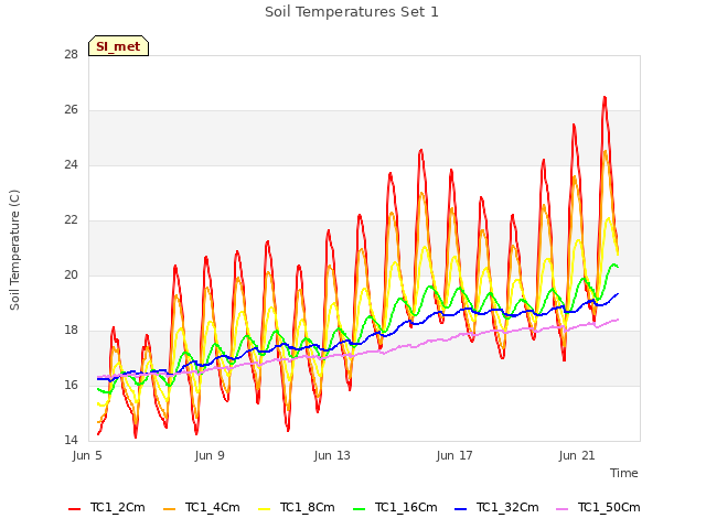 Explore the graph:Soil Temperatures Set 1 in a new window