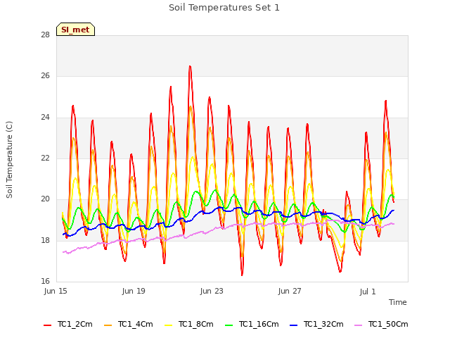 Explore the graph:Soil Temperatures Set 1 in a new window