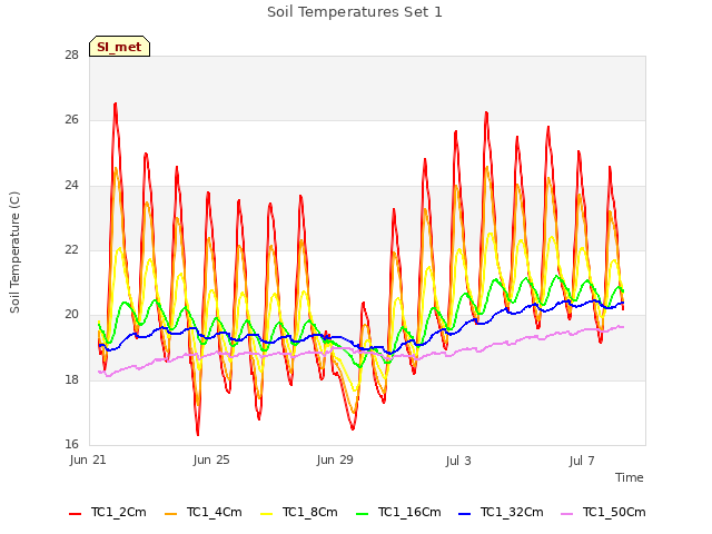 Explore the graph:Soil Temperatures Set 1 in a new window