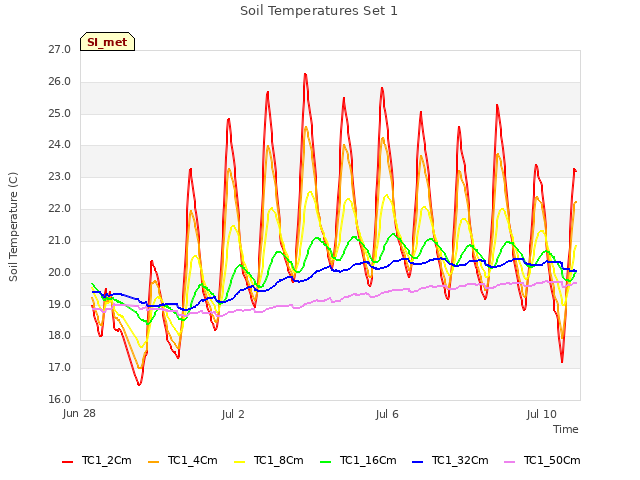 Explore the graph:Soil Temperatures Set 1 in a new window