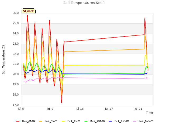 Explore the graph:Soil Temperatures Set 1 in a new window