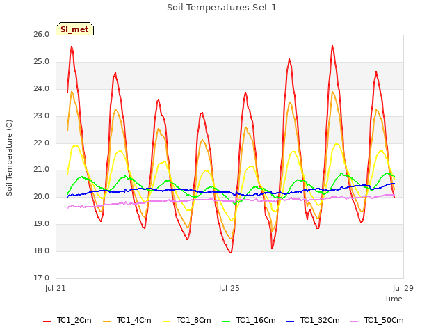 Explore the graph:Soil Temperatures Set 1 in a new window