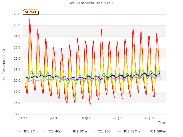 Explore the graph:Soil Temperatures Set 1 in a new window