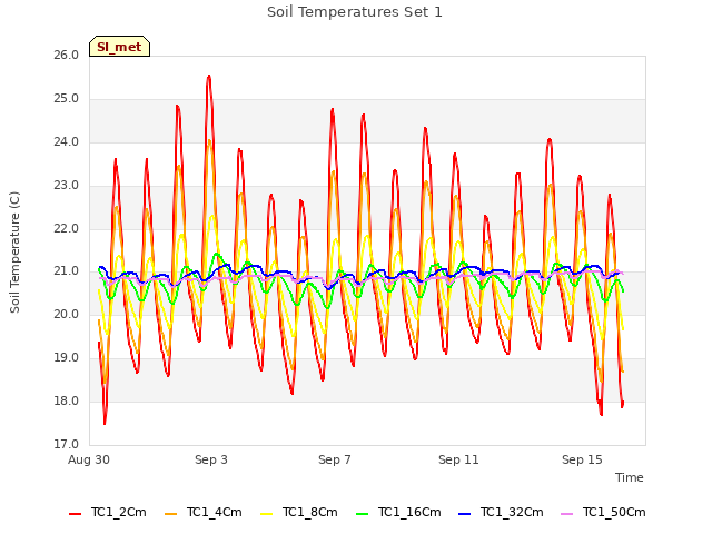Explore the graph:Soil Temperatures Set 1 in a new window