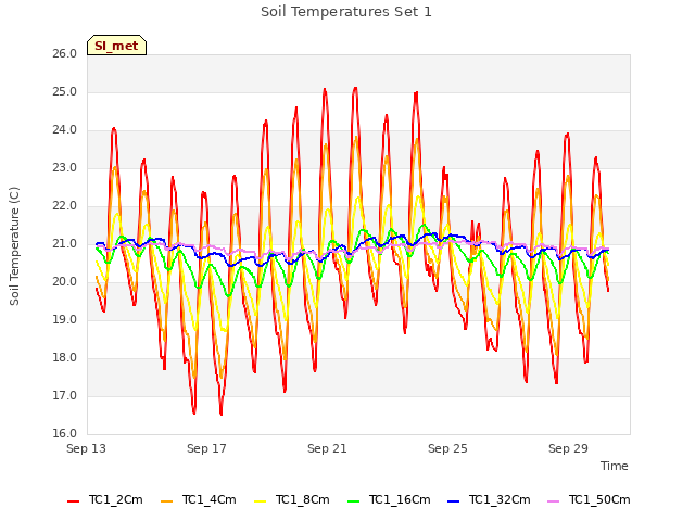 Explore the graph:Soil Temperatures Set 1 in a new window