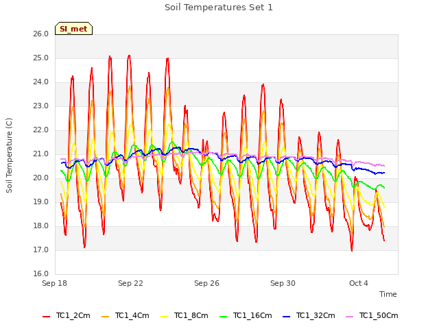 Explore the graph:Soil Temperatures Set 1 in a new window