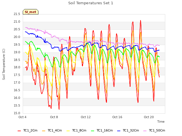 Explore the graph:Soil Temperatures Set 1 in a new window