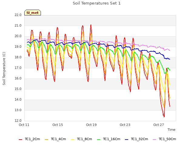 Explore the graph:Soil Temperatures Set 1 in a new window