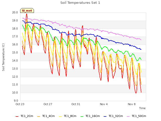 Explore the graph:Soil Temperatures Set 1 in a new window