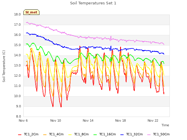 Explore the graph:Soil Temperatures Set 1 in a new window