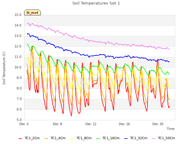 Explore the graph:Soil Temperatures Set 1 in a new window
