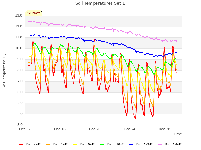 Explore the graph:Soil Temperatures Set 1 in a new window