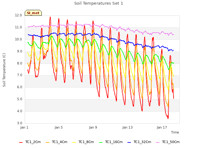 Explore the graph:Soil Temperatures Set 1 in a new window