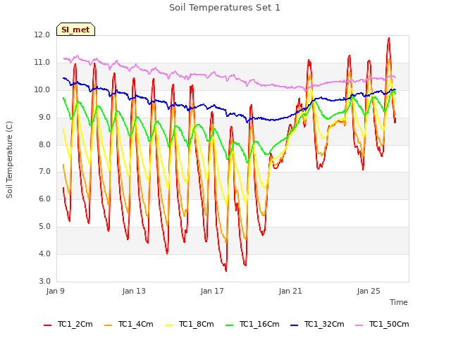 Explore the graph:Soil Temperatures Set 1 in a new window